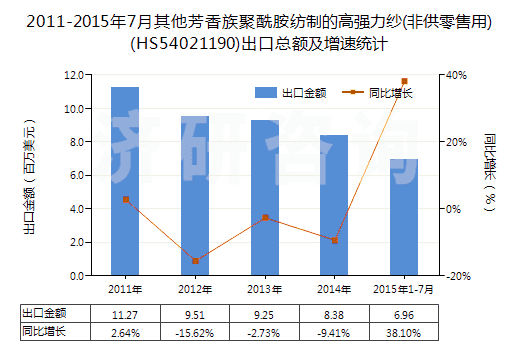2011-2015年7月其他芳香族聚酰胺紡制的高強(qiáng)力紗(非供零售用)(HS54021190)出口總額及增速統(tǒng)計(jì)